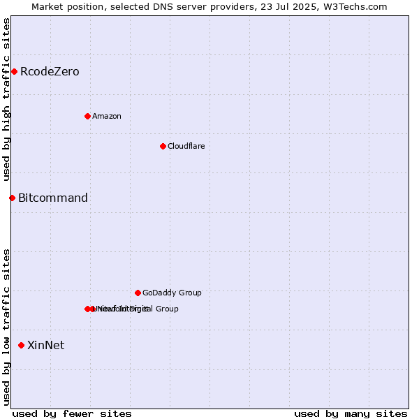 Market position of XinNet vs. RcodeZero vs. Bitcommand