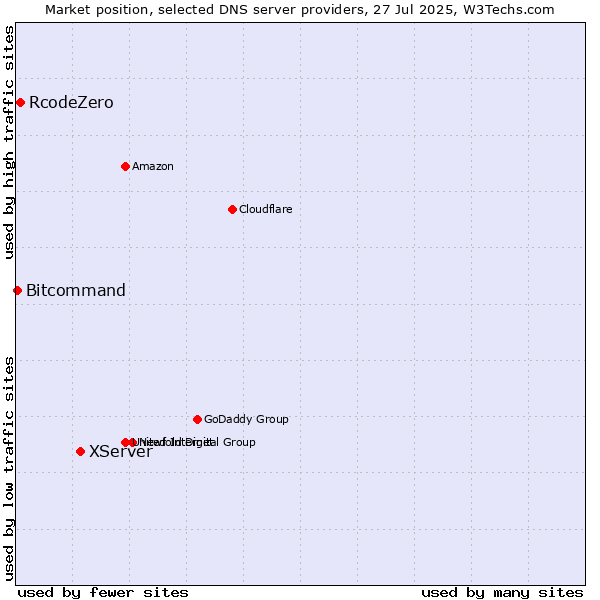 Market position of XServer vs. RcodeZero vs. Bitcommand