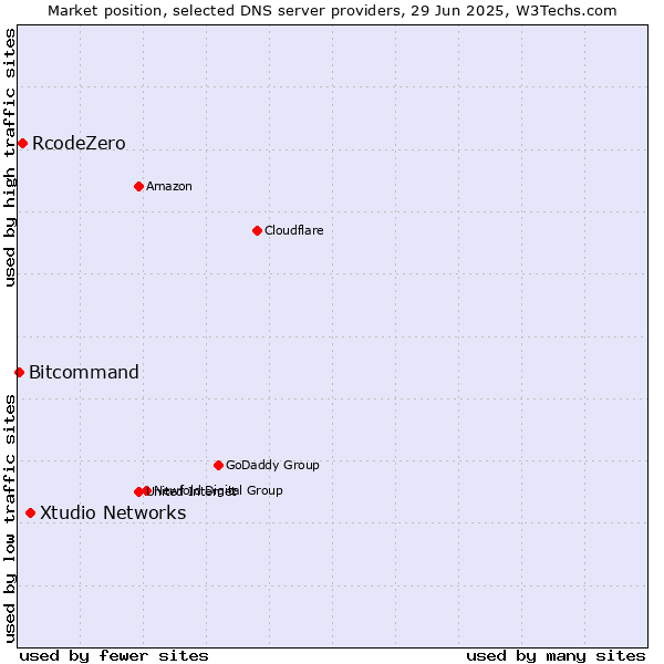Market position of Xtudio Networks vs. RcodeZero vs. Bitcommand