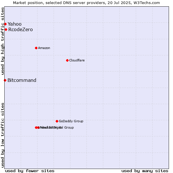 Market position of RcodeZero vs. Yahoo vs. Bitcommand
