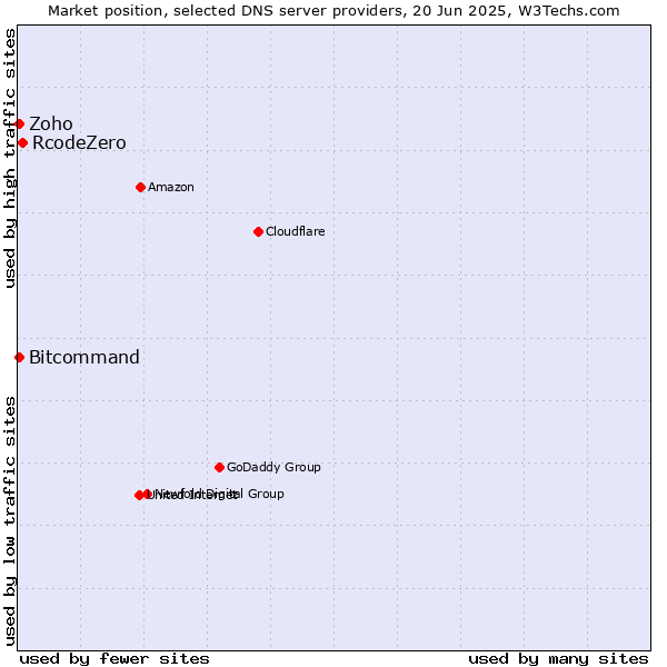 Market position of RcodeZero vs. Zoho vs. Bitcommand