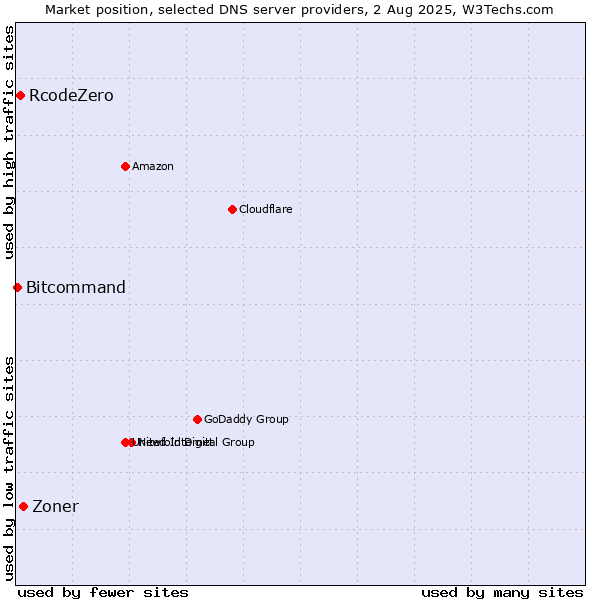 Market position of Zoner vs. RcodeZero vs. Bitcommand