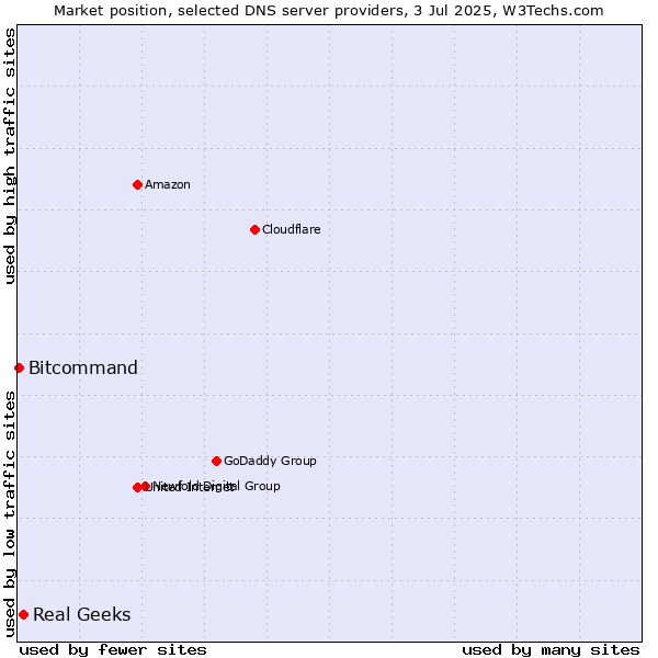 Market position of Real Geeks vs. Bitcommand