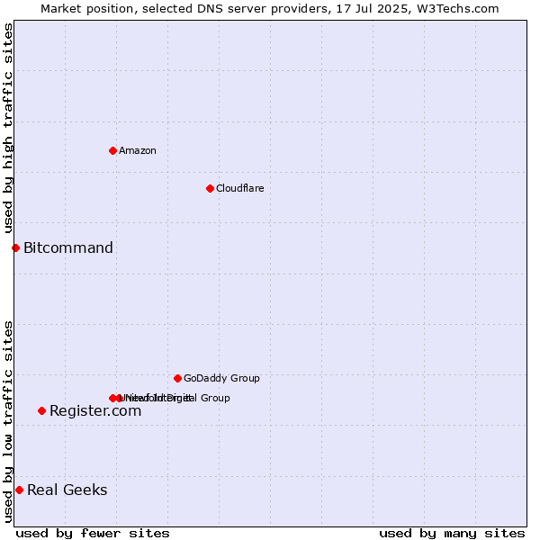 Market position of Register.com vs. Real Geeks vs. Bitcommand