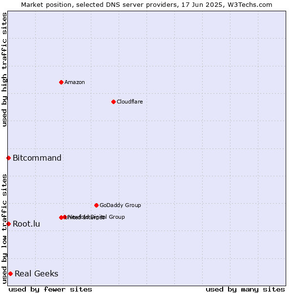 Market position of Real Geeks vs. Bitcommand vs. Root.lu