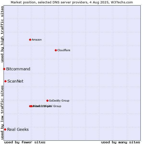 Market position of ScanNet vs. Real Geeks vs. Bitcommand