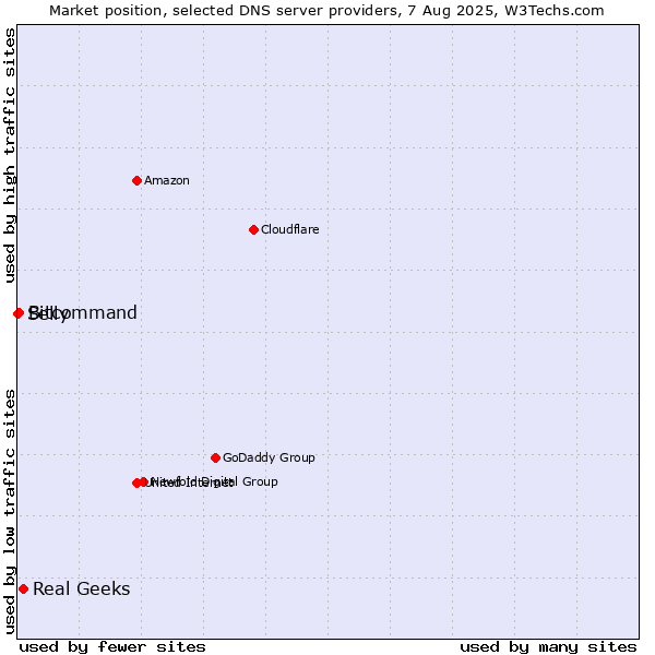 Market position of Real Geeks vs. Bitcommand vs. Selly