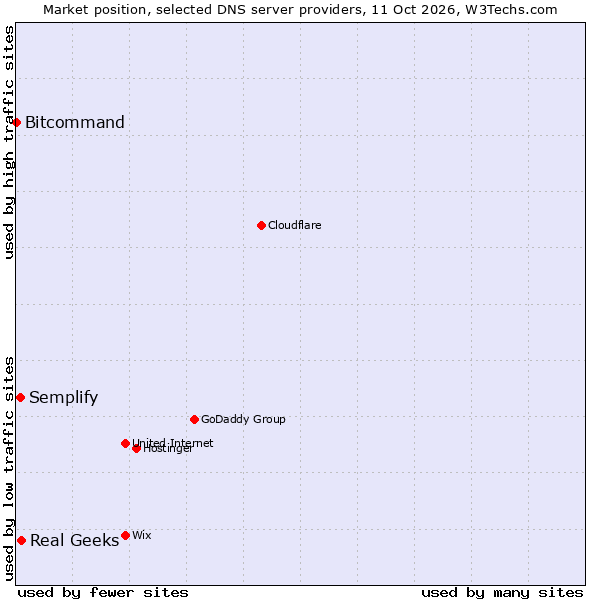 Market position of Real Geeks vs. Semplify vs. Bitcommand