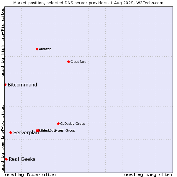 Market position of Serverplan vs. Real Geeks vs. Bitcommand
