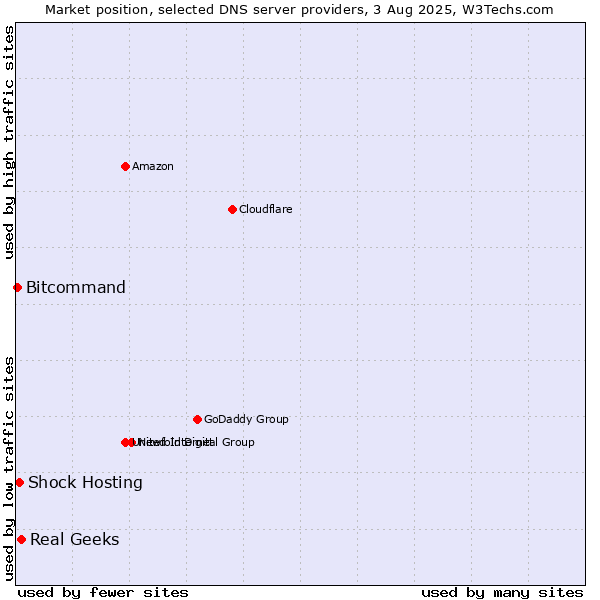 Market position of Real Geeks vs. Shock Hosting vs. Bitcommand