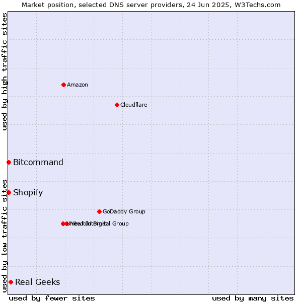 Market position of Real Geeks vs. Bitcommand vs. Shopify