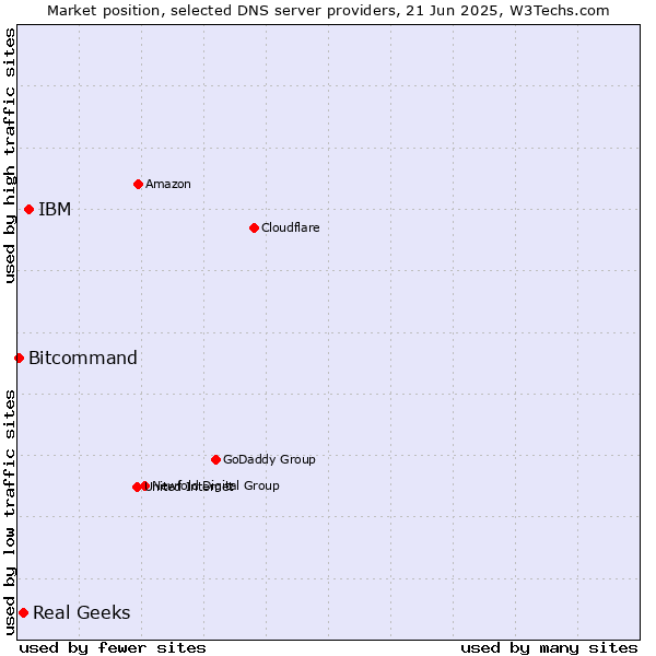 Market position of IBM vs. Real Geeks vs. Bitcommand