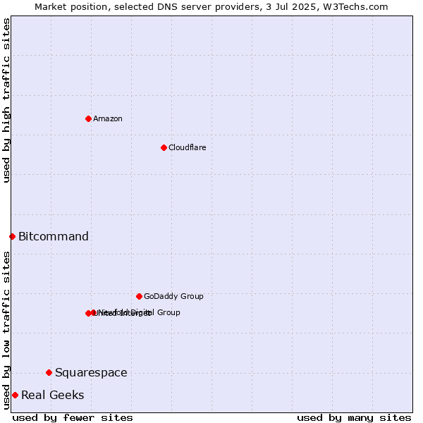 Market position of Squarespace vs. Real Geeks vs. Bitcommand
