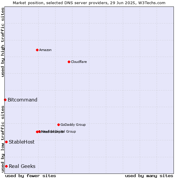 Market position of Real Geeks vs. StableHost vs. Bitcommand