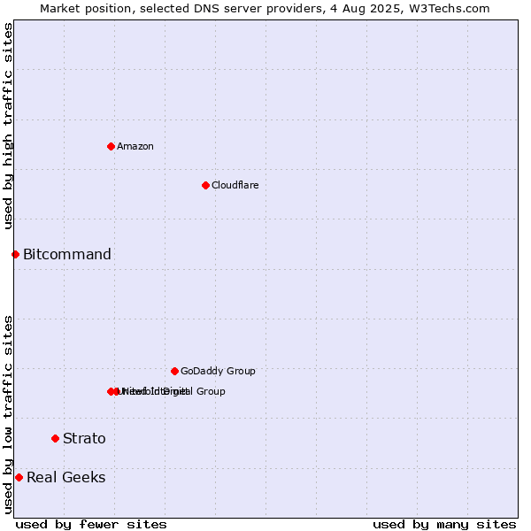 Market position of Strato vs. Real Geeks vs. Bitcommand