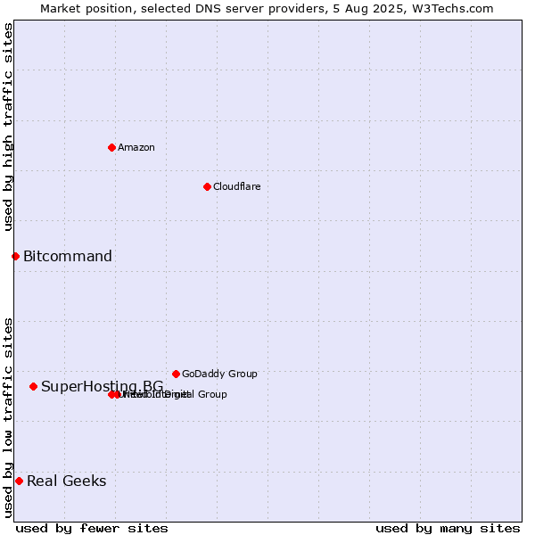 Market position of SuperHosting.BG vs. Real Geeks vs. Bitcommand
