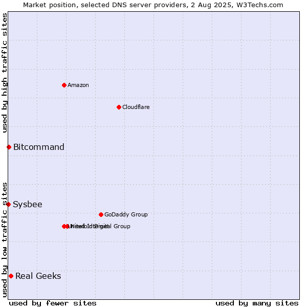 Market position of Real Geeks vs. Bitcommand vs. Sysbee