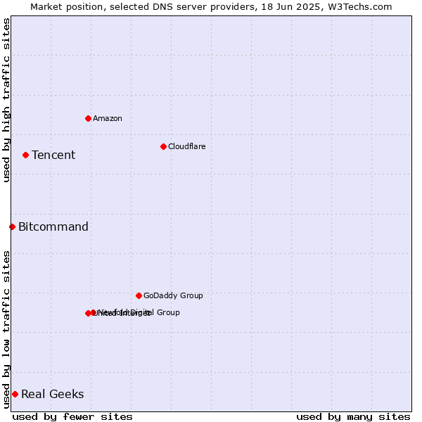 Market position of Tencent vs. Real Geeks vs. Bitcommand