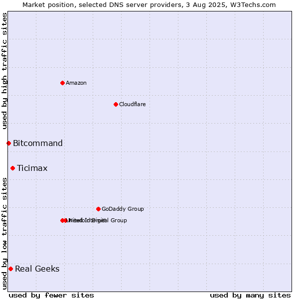 Market position of Ticimax vs. Real Geeks vs. Bitcommand