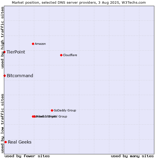 Market position of Real Geeks vs. Bitcommand vs. TierPoint