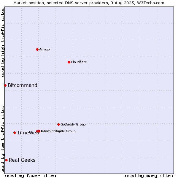 Market position of TimeWeb vs. Real Geeks vs. Bitcommand