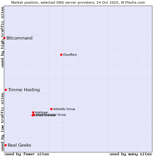 Market position of Timme Hosting vs. Real Geeks vs. Bitcommand