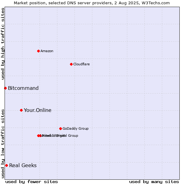 Market position of Your.Online vs. Real Geeks vs. Bitcommand