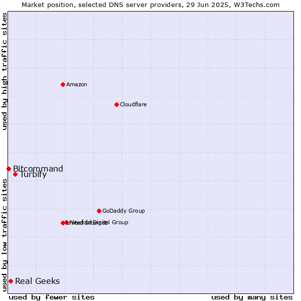 Market position of Turbify vs. Real Geeks vs. Bitcommand