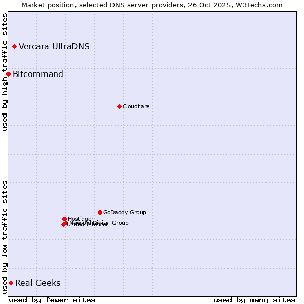 Market position of Vercara UltraDNS vs. Real Geeks vs. Bitcommand