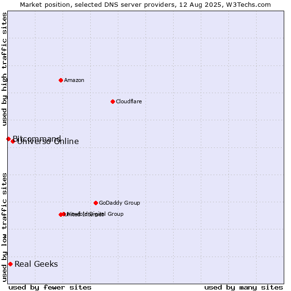 Market position of Universo Online vs. Real Geeks vs. Bitcommand