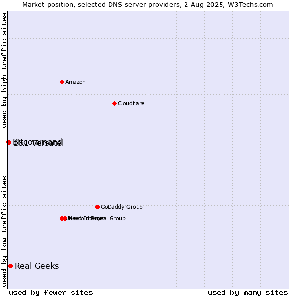 Market position of Real Geeks vs. 1&1 Versatel vs. Bitcommand