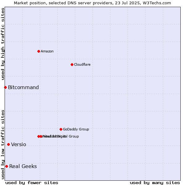 Market position of Versio vs. Real Geeks vs. Bitcommand