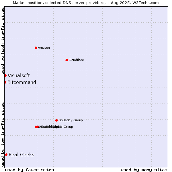 Market position of Real Geeks vs. Visualsoft vs. Bitcommand