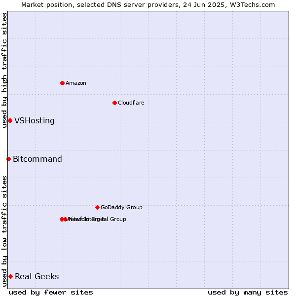 Market position of Real Geeks vs. VSHosting vs. Bitcommand