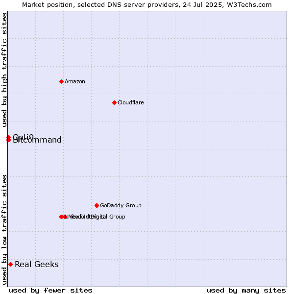 Market position of Real Geeks vs. Opti9 vs. Bitcommand