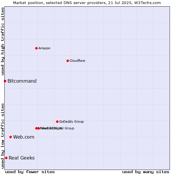 Market position of Web.com vs. Real Geeks vs. Bitcommand