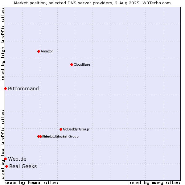 Market position of Real Geeks vs. Web.de vs. Bitcommand