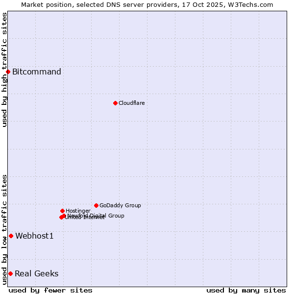 Market position of Webhost1 vs. Real Geeks vs. Bitcommand