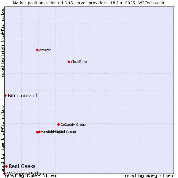 Market position of Real Geeks vs. Bitcommand vs. Webhost Python
