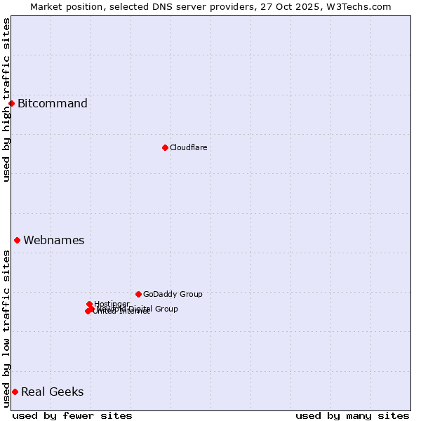 Market position of Webnames vs. Real Geeks vs. Bitcommand