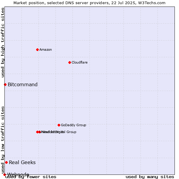 Market position of Real Geeks vs. Bitcommand vs. Webnode