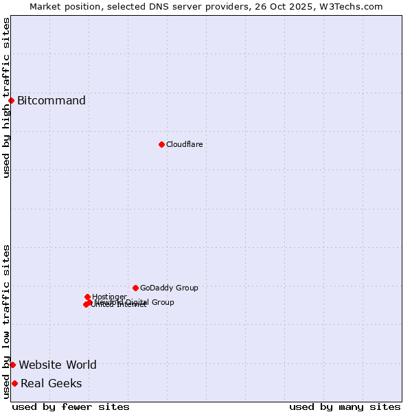 Market position of Real Geeks vs. Website World vs. Bitcommand