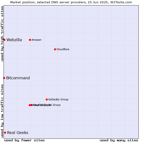 Market position of Real Geeks vs. Webzilla vs. Bitcommand
