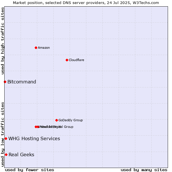 Market position of Real Geeks vs. WHG Hosting Services vs. Bitcommand