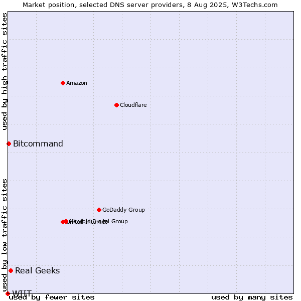 Market position of Real Geeks vs. Bitcommand vs. WIIT