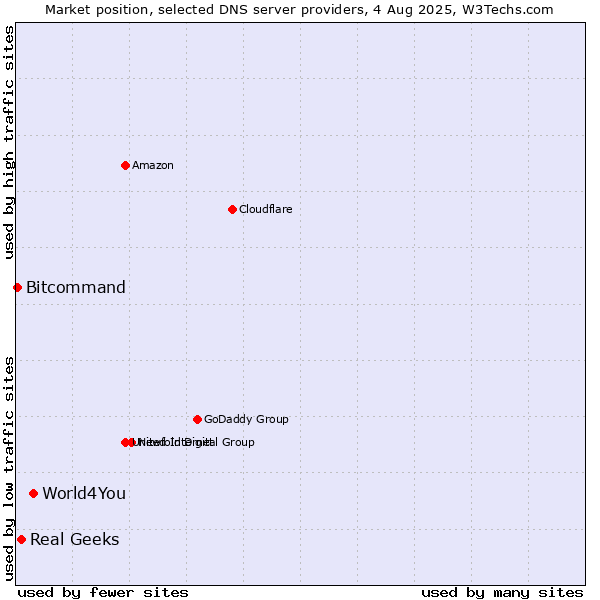 Market position of World4You vs. Real Geeks vs. Bitcommand