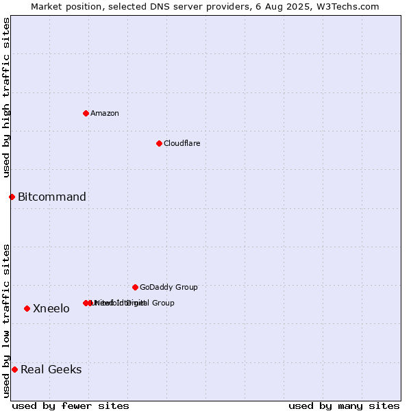 Market position of Xneelo vs. Real Geeks vs. Bitcommand