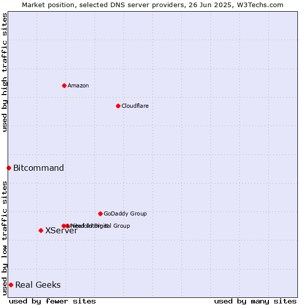 Market position of XServer vs. Real Geeks vs. Bitcommand