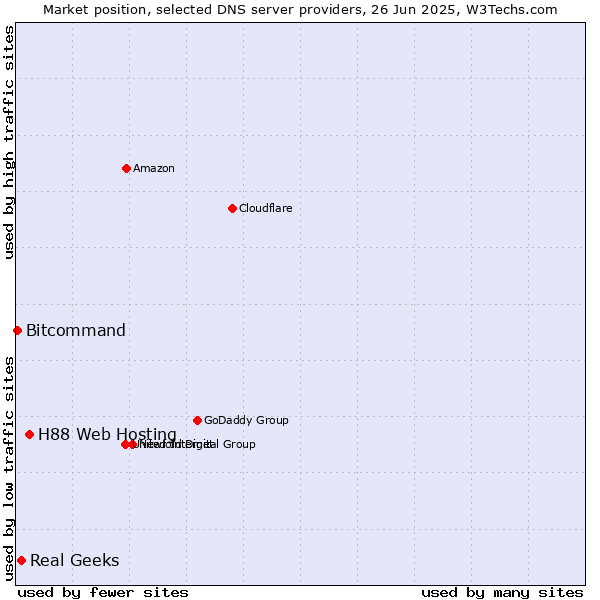 Market position of H88 Web Hosting vs. Real Geeks vs. Bitcommand