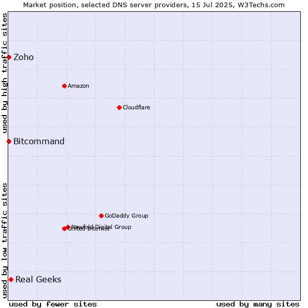 Market position of Real Geeks vs. Zoho vs. Bitcommand